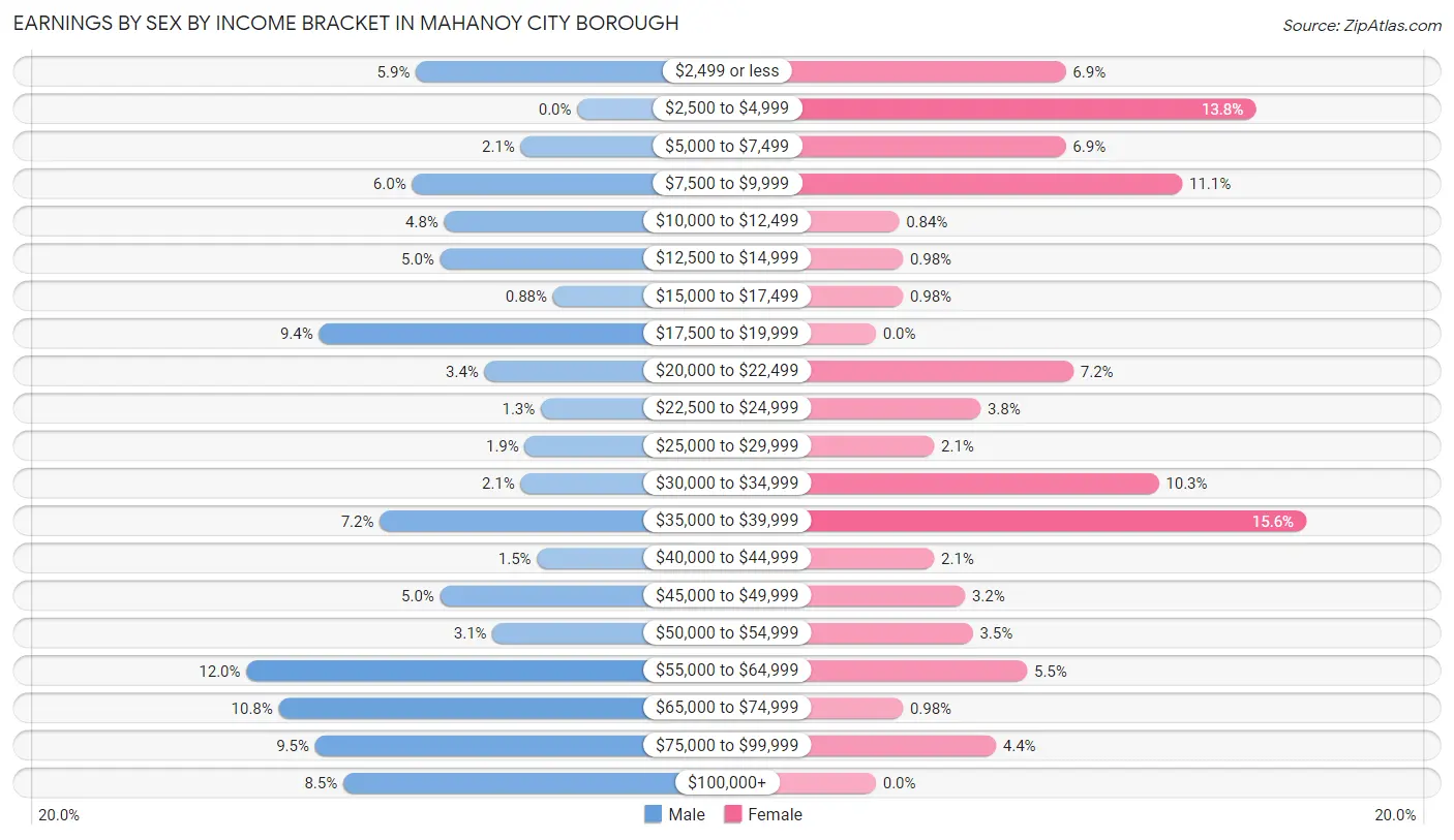 Earnings by Sex by Income Bracket in Mahanoy City borough