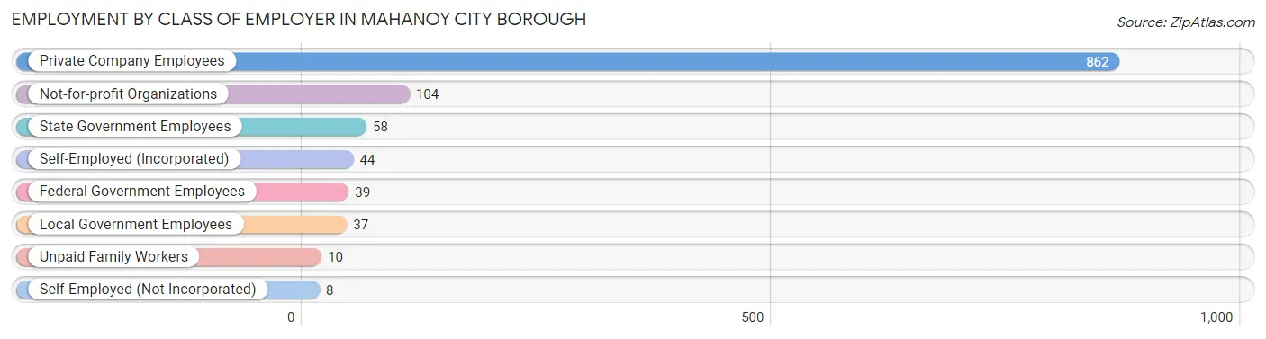 Employment by Class of Employer in Mahanoy City borough