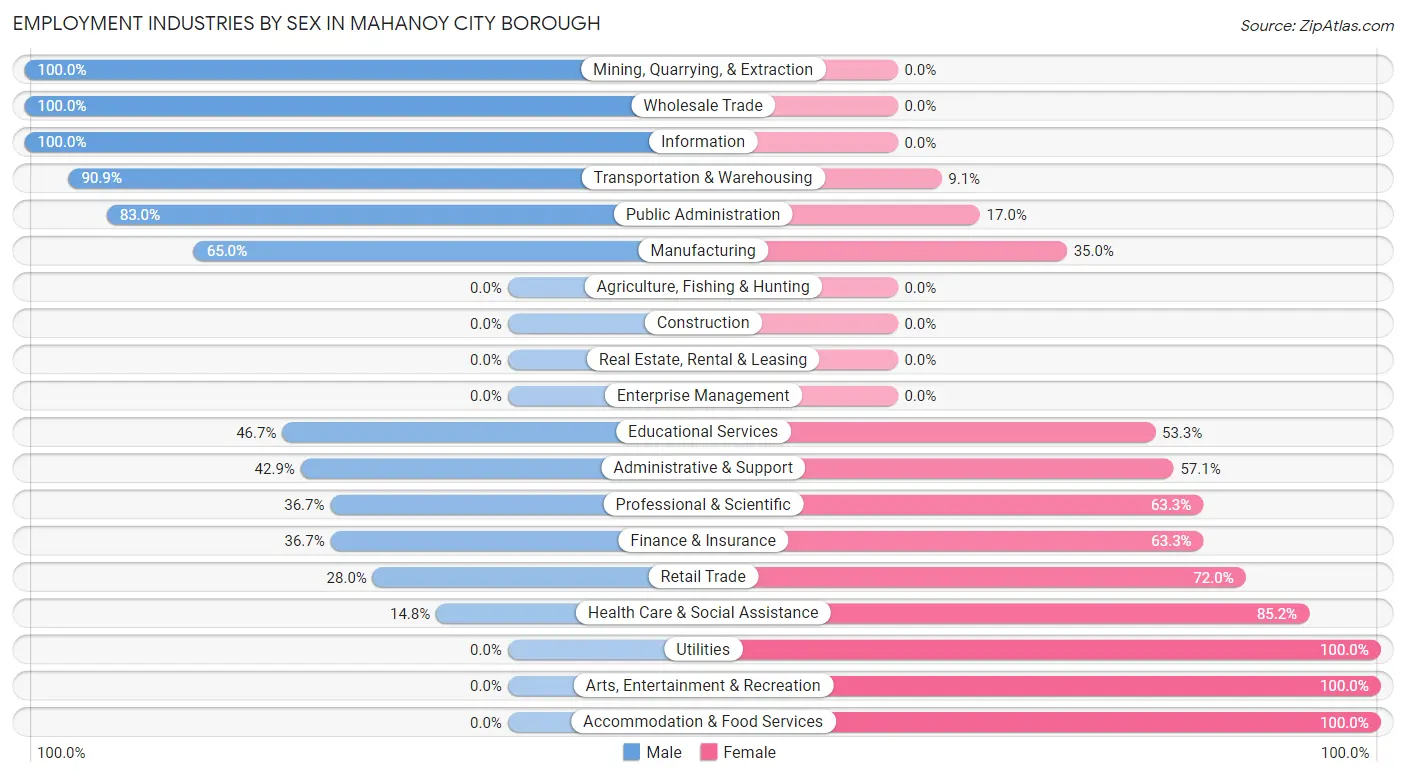 Employment Industries by Sex in Mahanoy City borough