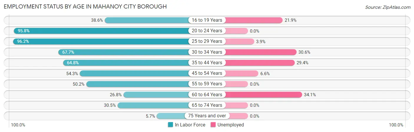 Employment Status by Age in Mahanoy City borough