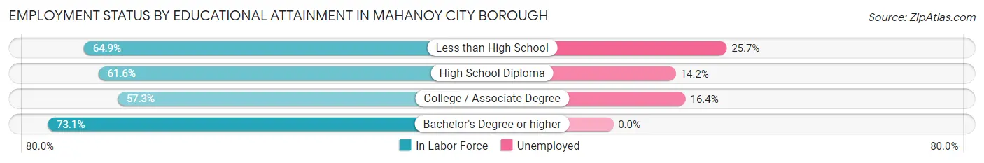 Employment Status by Educational Attainment in Mahanoy City borough