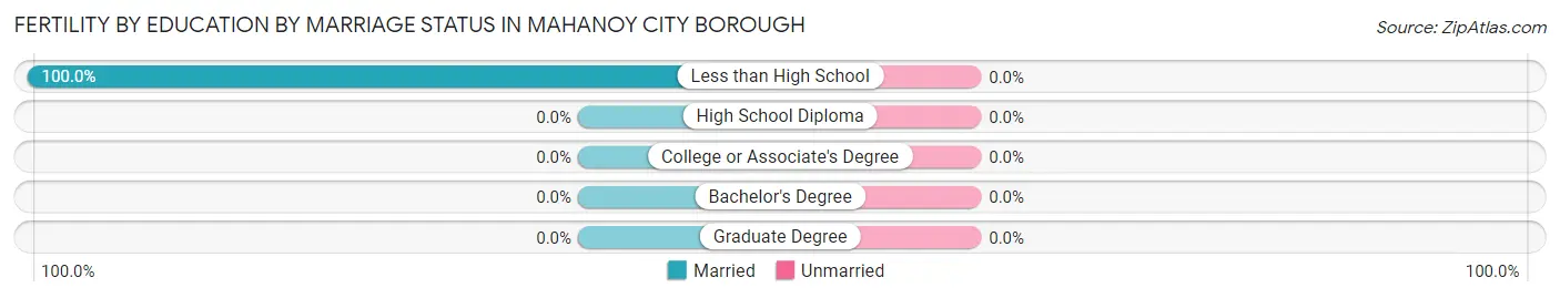 Female Fertility by Education by Marriage Status in Mahanoy City borough