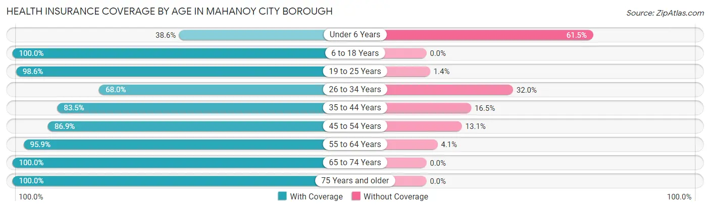 Health Insurance Coverage by Age in Mahanoy City borough