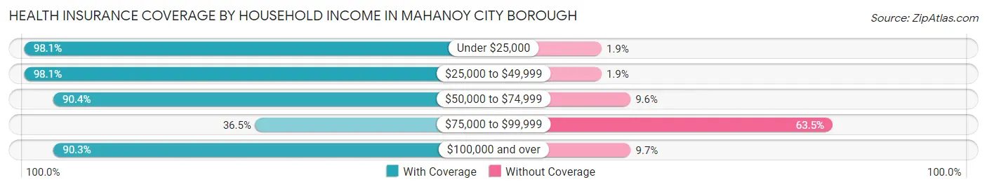 Health Insurance Coverage by Household Income in Mahanoy City borough
