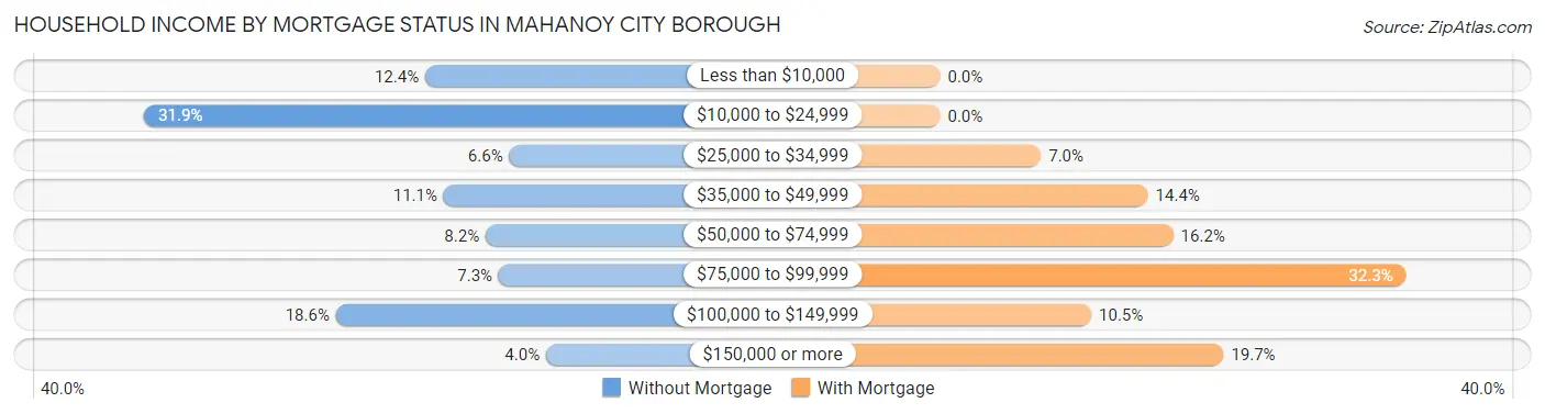 Household Income by Mortgage Status in Mahanoy City borough