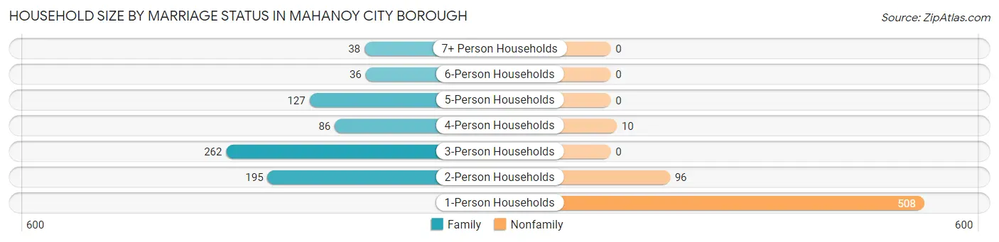Household Size by Marriage Status in Mahanoy City borough