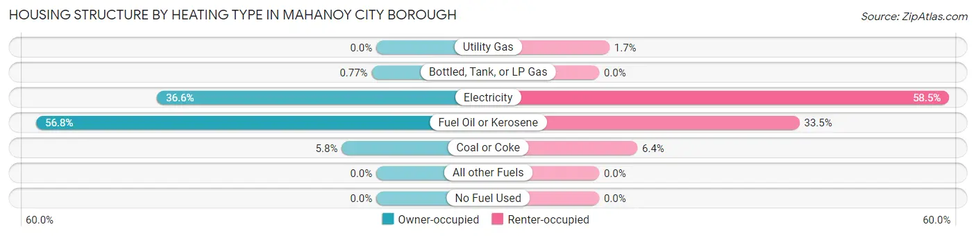 Housing Structure by Heating Type in Mahanoy City borough