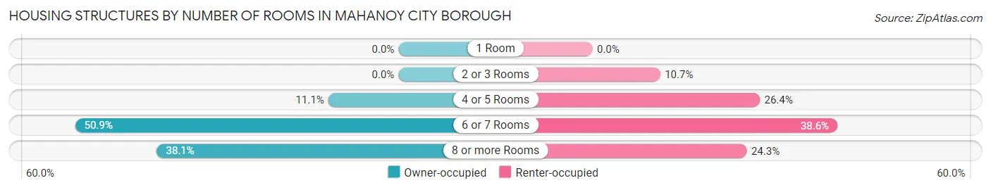Housing Structures by Number of Rooms in Mahanoy City borough