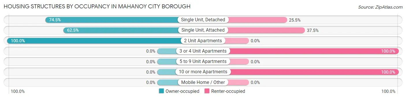 Housing Structures by Occupancy in Mahanoy City borough