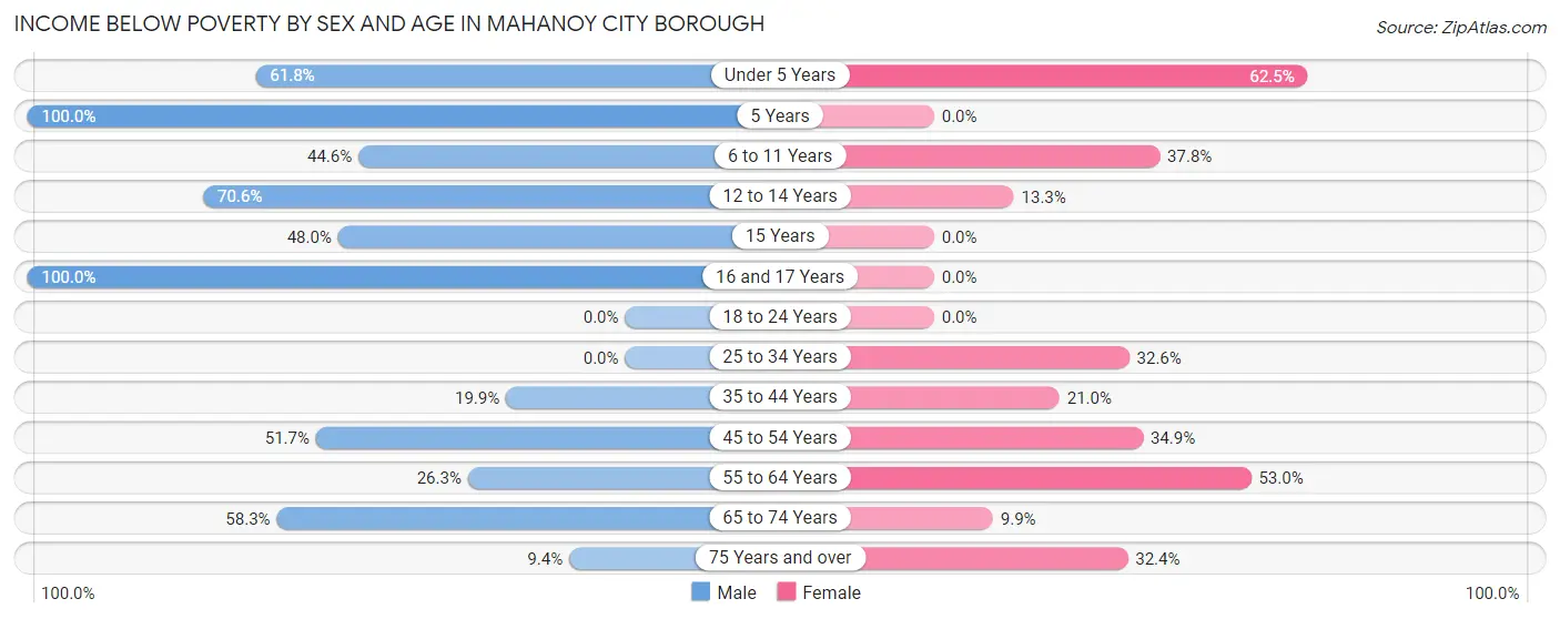 Income Below Poverty by Sex and Age in Mahanoy City borough