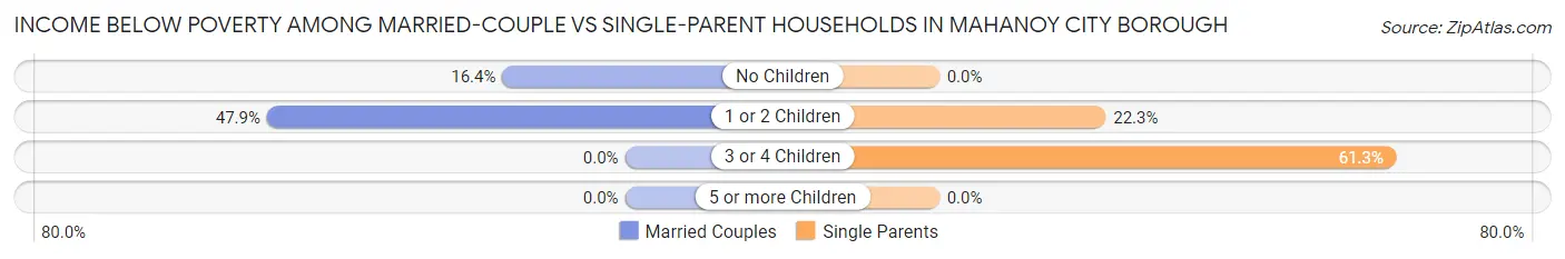 Income Below Poverty Among Married-Couple vs Single-Parent Households in Mahanoy City borough