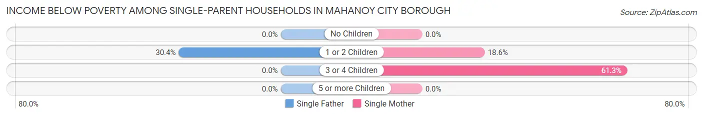 Income Below Poverty Among Single-Parent Households in Mahanoy City borough