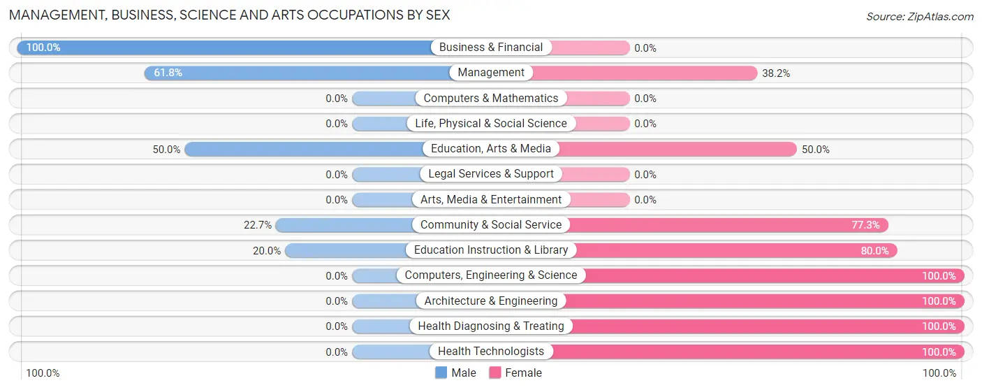 Management, Business, Science and Arts Occupations by Sex in Mahanoy City borough