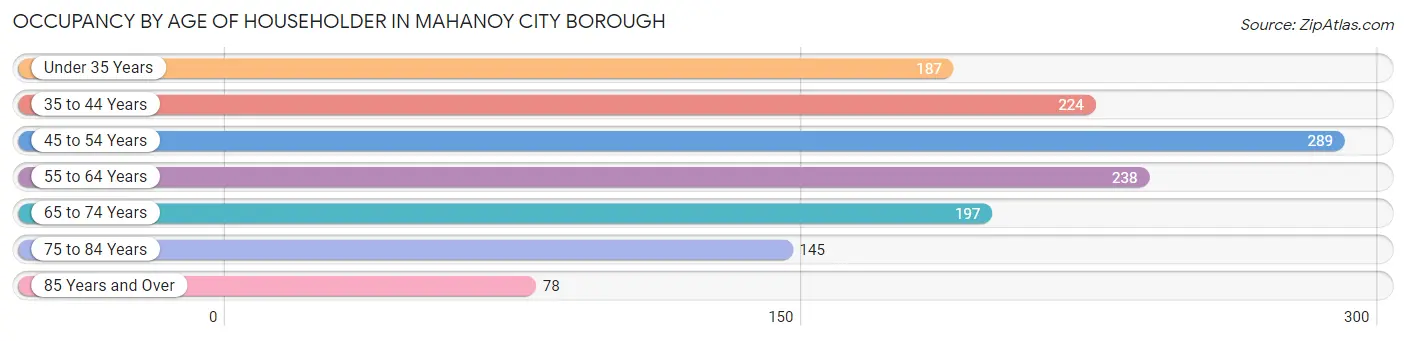 Occupancy by Age of Householder in Mahanoy City borough