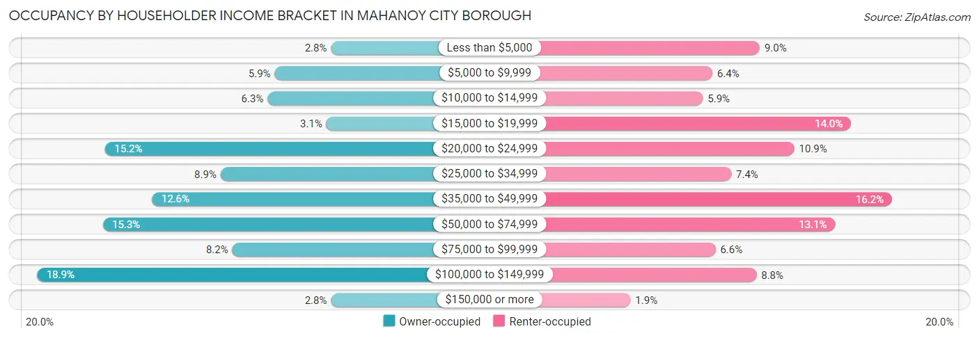 Occupancy by Householder Income Bracket in Mahanoy City borough