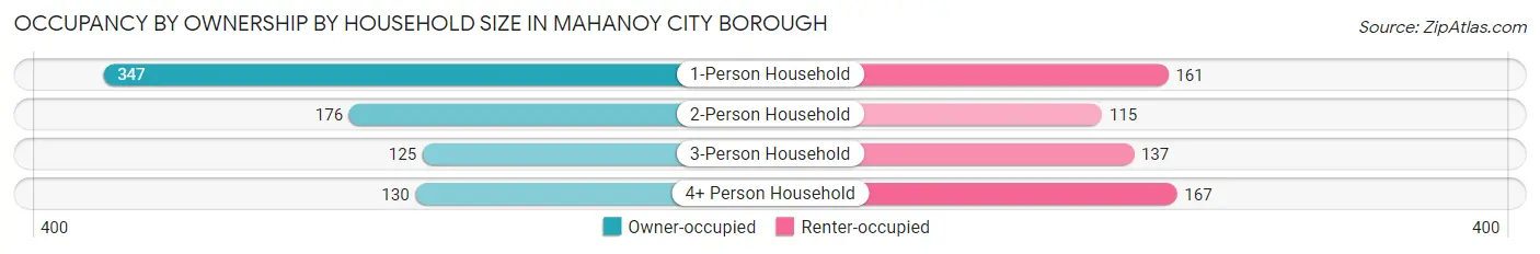 Occupancy by Ownership by Household Size in Mahanoy City borough