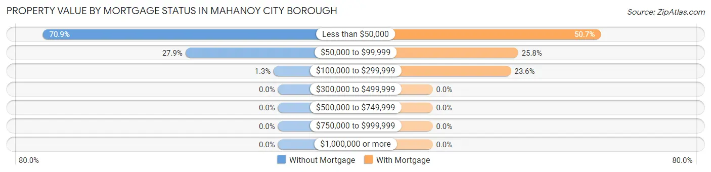 Property Value by Mortgage Status in Mahanoy City borough