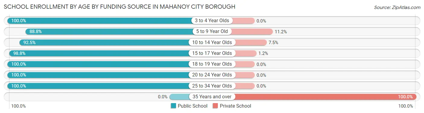 School Enrollment by Age by Funding Source in Mahanoy City borough