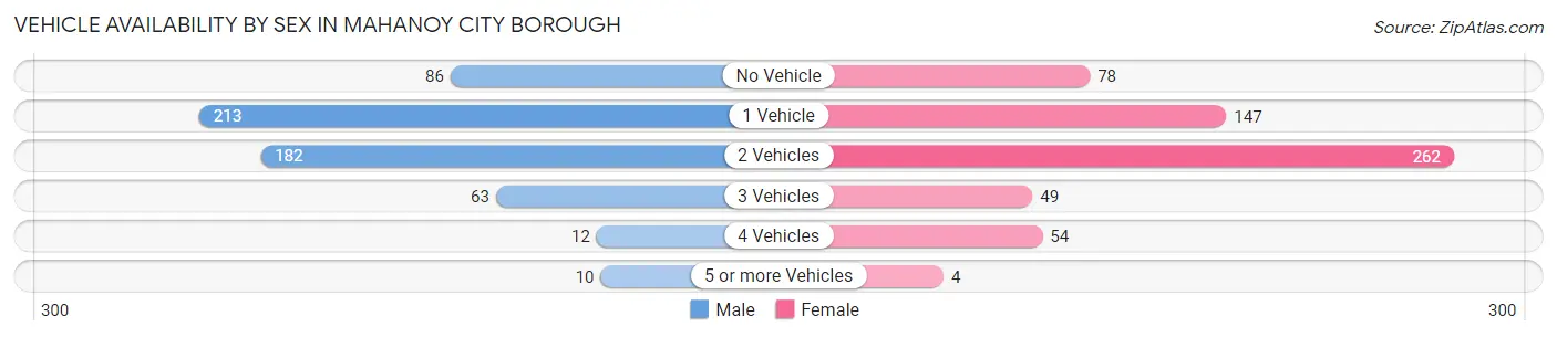 Vehicle Availability by Sex in Mahanoy City borough
