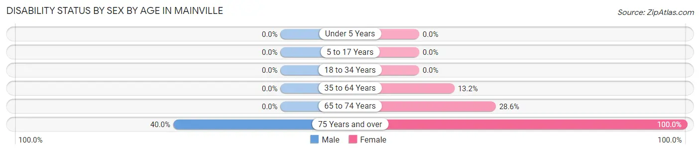 Disability Status by Sex by Age in Mainville
