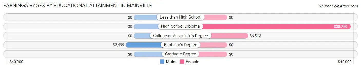 Earnings by Sex by Educational Attainment in Mainville