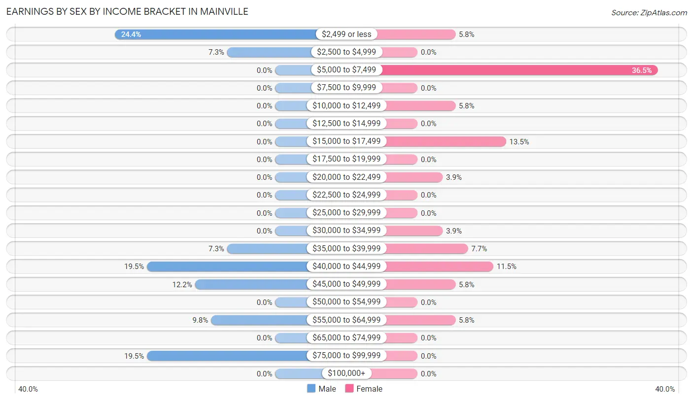 Earnings by Sex by Income Bracket in Mainville
