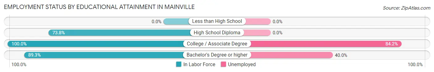 Employment Status by Educational Attainment in Mainville