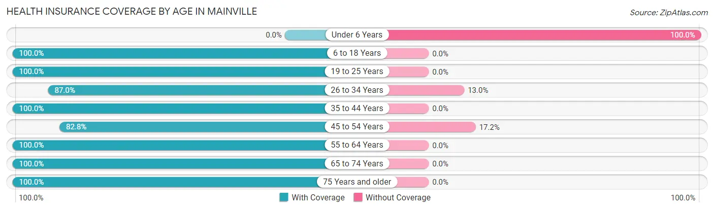 Health Insurance Coverage by Age in Mainville