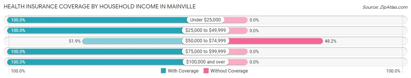 Health Insurance Coverage by Household Income in Mainville