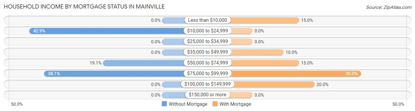 Household Income by Mortgage Status in Mainville