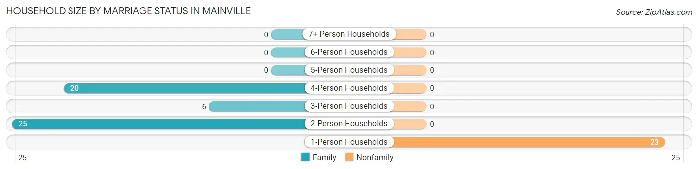 Household Size by Marriage Status in Mainville