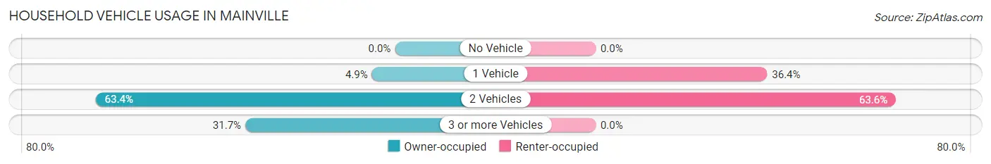 Household Vehicle Usage in Mainville