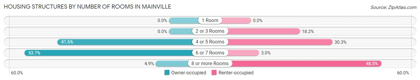 Housing Structures by Number of Rooms in Mainville