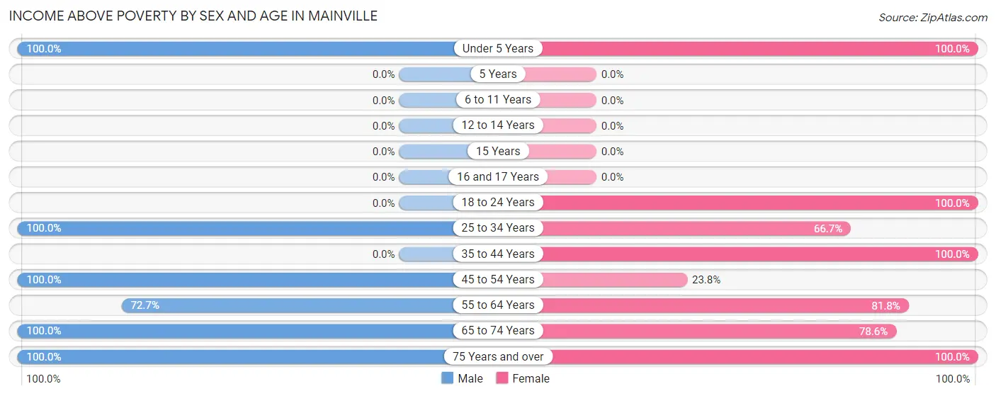 Income Above Poverty by Sex and Age in Mainville