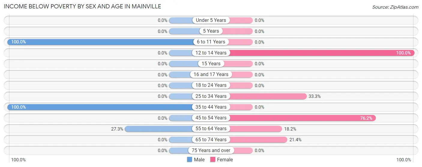 Income Below Poverty by Sex and Age in Mainville