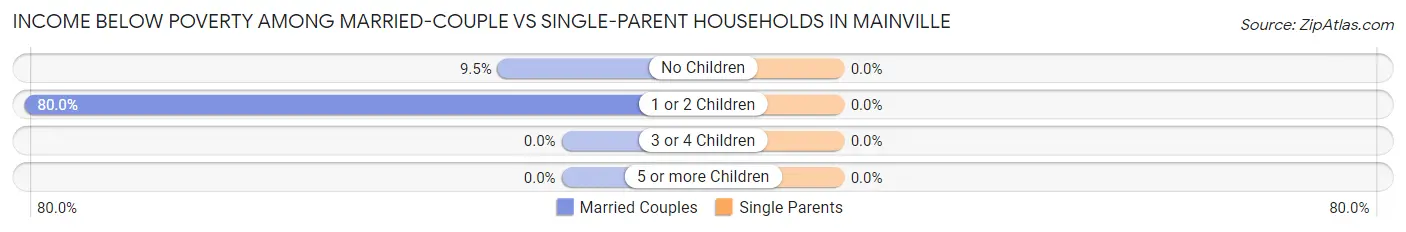 Income Below Poverty Among Married-Couple vs Single-Parent Households in Mainville