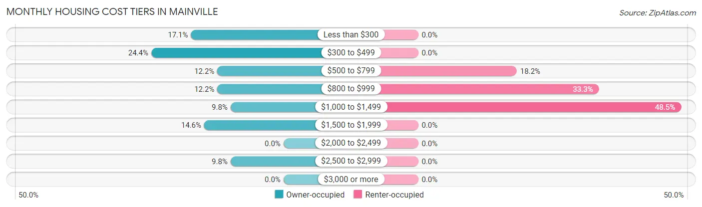 Monthly Housing Cost Tiers in Mainville
