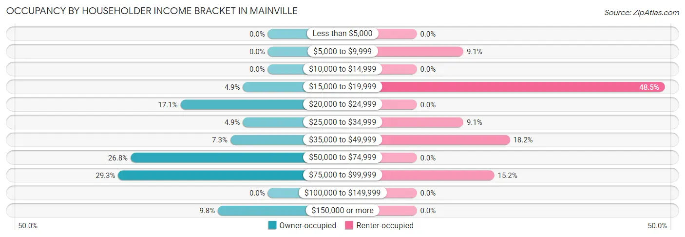 Occupancy by Householder Income Bracket in Mainville