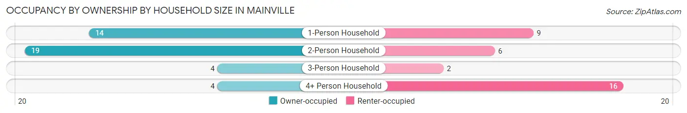 Occupancy by Ownership by Household Size in Mainville