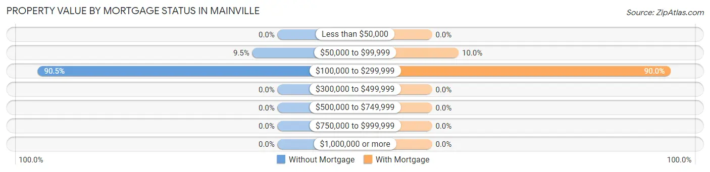 Property Value by Mortgage Status in Mainville