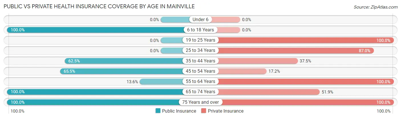 Public vs Private Health Insurance Coverage by Age in Mainville