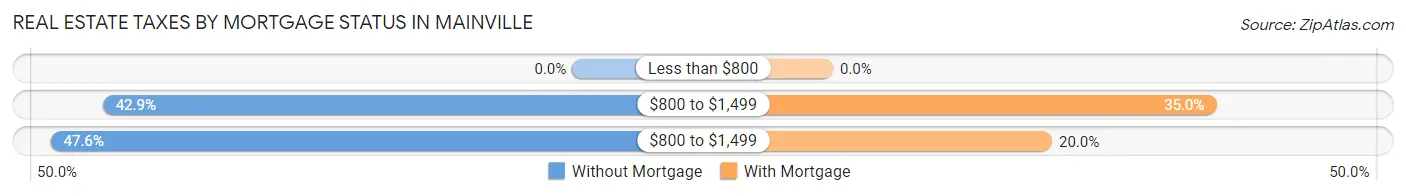 Real Estate Taxes by Mortgage Status in Mainville