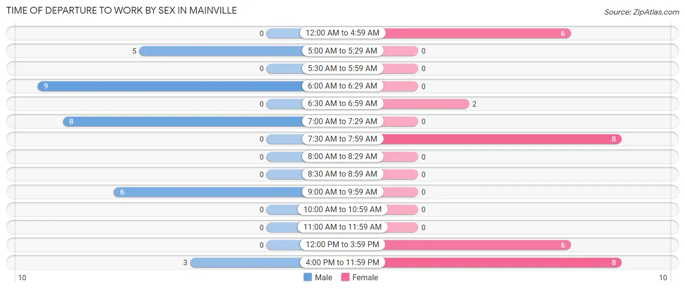 Time of Departure to Work by Sex in Mainville