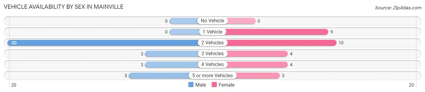 Vehicle Availability by Sex in Mainville