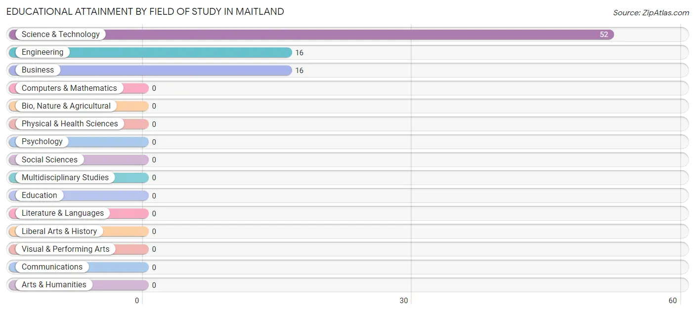 Educational Attainment by Field of Study in Maitland