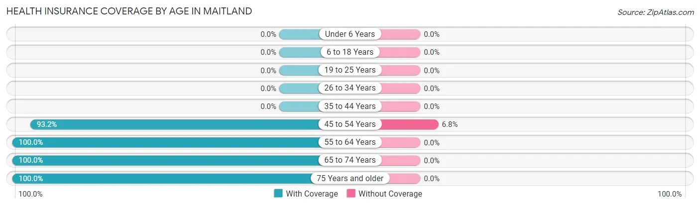 Health Insurance Coverage by Age in Maitland