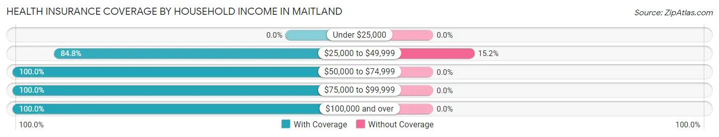 Health Insurance Coverage by Household Income in Maitland
