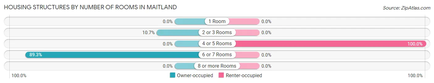 Housing Structures by Number of Rooms in Maitland