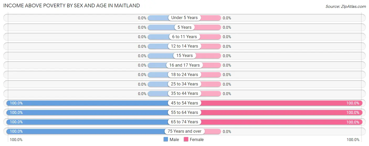 Income Above Poverty by Sex and Age in Maitland