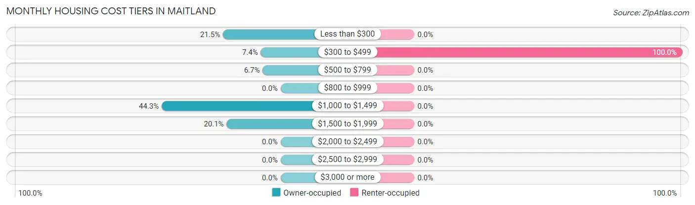 Monthly Housing Cost Tiers in Maitland